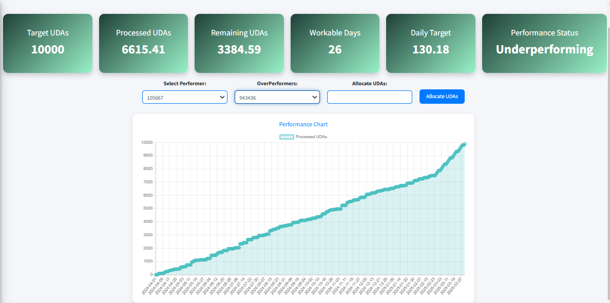 Yearly UDA Performance Plot