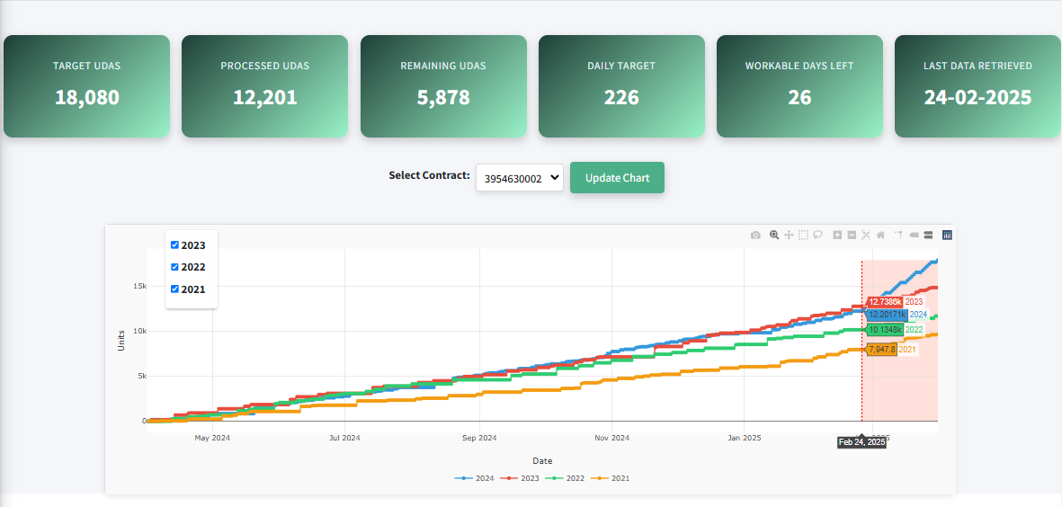 Yearly UDA Performance Plot